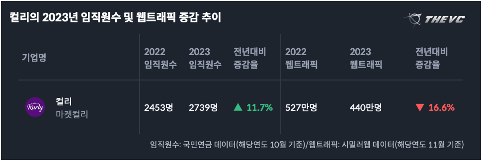 컬리의 2023년 임직원수 및 웹트래픽 증감 추이